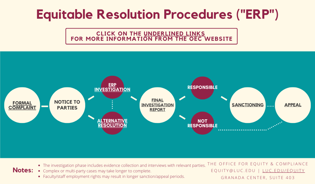 Equitable Resolution Procedures flowchart